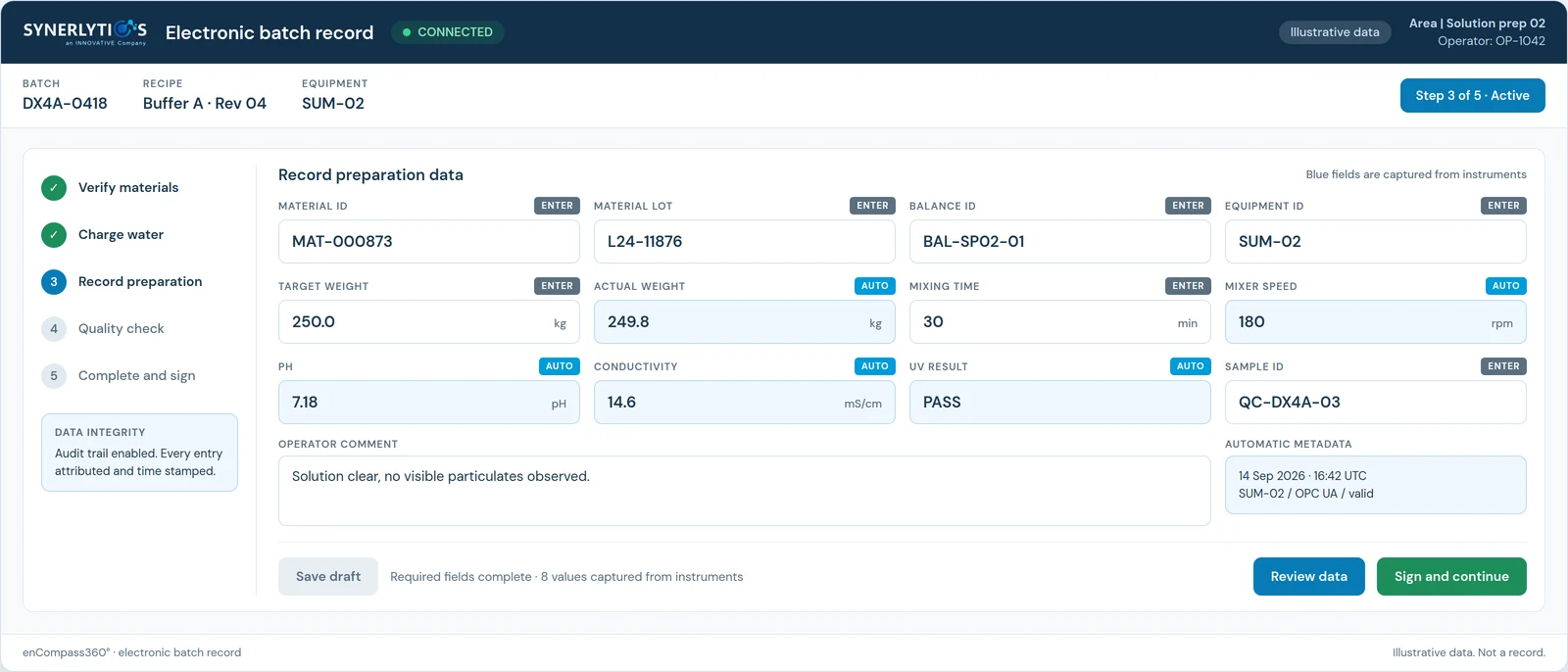 Screen: an electronic batch record step, with instrument-captured fields marked and a sign and continue action