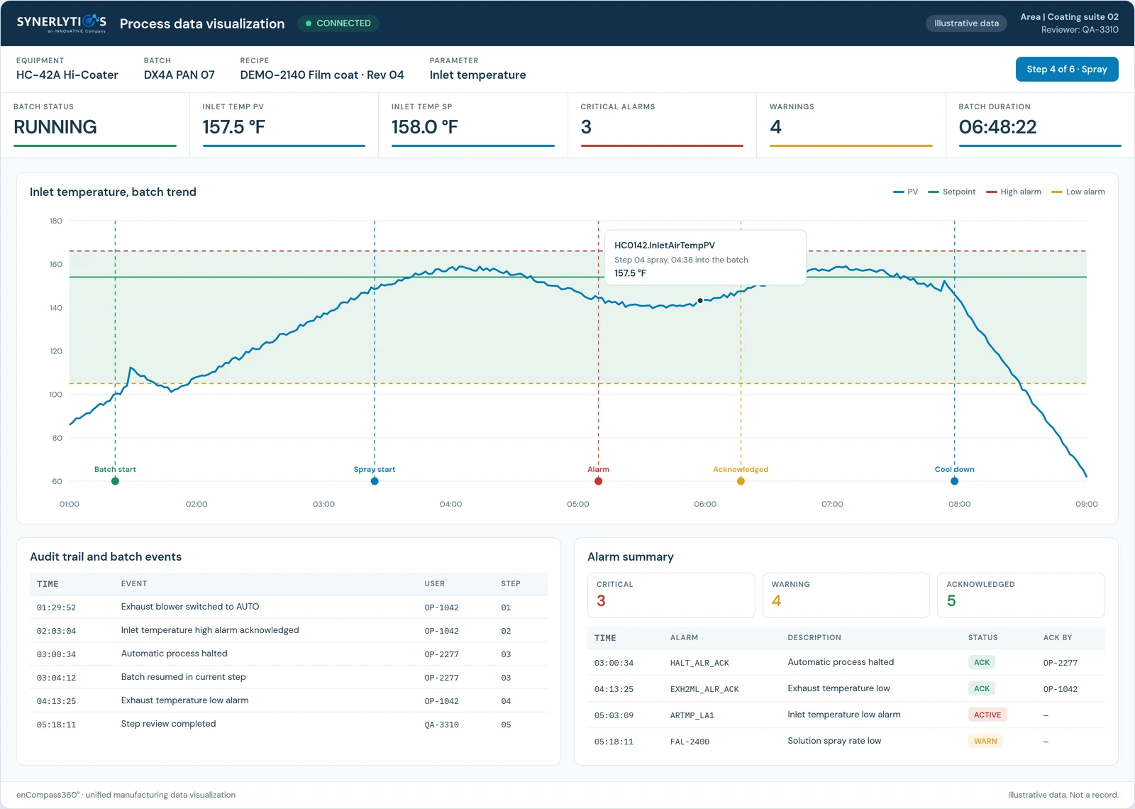 Screen: one batch on one time axis with its steps, limits and alarms, above the audit trail and the alarm summary
